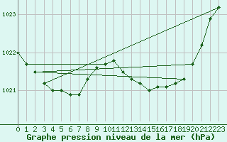 Courbe de la pression atmosphrique pour Christnach (Lu)