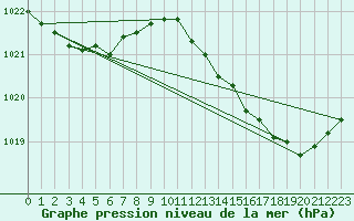Courbe de la pression atmosphrique pour Saint-Philbert-sur-Risle (Le Rossignol) (27)