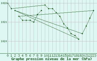 Courbe de la pression atmosphrique pour Lhospitalet (46)
