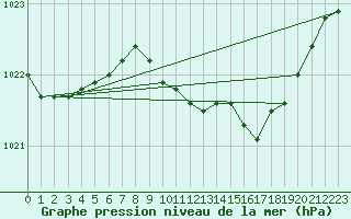 Courbe de la pression atmosphrique pour Hoogeveen Aws