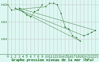 Courbe de la pression atmosphrique pour Saint-Mdard-d