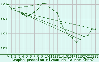 Courbe de la pression atmosphrique pour Rochefort Saint-Agnant (17)