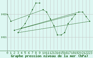 Courbe de la pression atmosphrique pour Hirsova