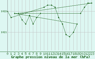 Courbe de la pression atmosphrique pour Nevers (58)