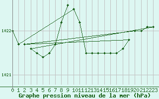 Courbe de la pression atmosphrique pour Messina