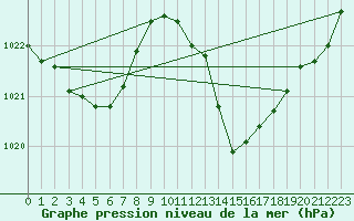 Courbe de la pression atmosphrique pour Douzens (11)