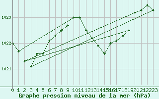 Courbe de la pression atmosphrique pour San Vicente de la Barquera