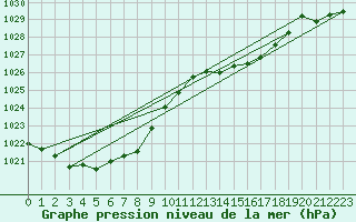 Courbe de la pression atmosphrique pour Orschwiller (67)