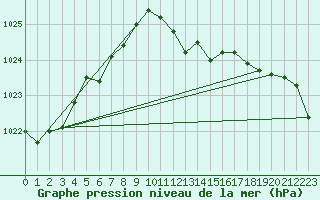 Courbe de la pression atmosphrique pour Bziers Cap d