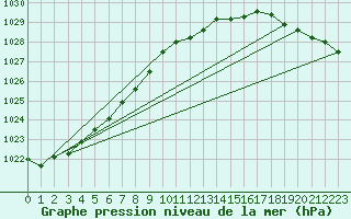 Courbe de la pression atmosphrique pour le bateau DBBT