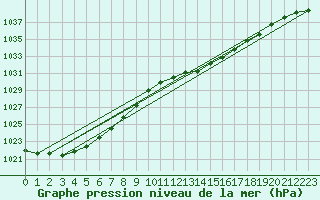 Courbe de la pression atmosphrique pour Luedenscheid