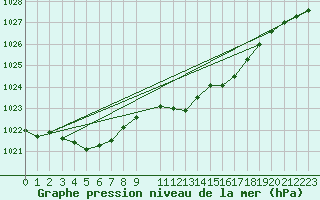 Courbe de la pression atmosphrique pour Weinbiet