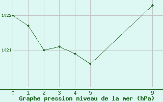 Courbe de la pression atmosphrique pour Anglars St-Flix(12)