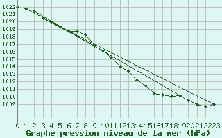 Courbe de la pression atmosphrique pour Retie (Be)