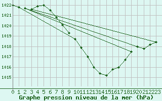 Courbe de la pression atmosphrique pour Bad Gleichenberg