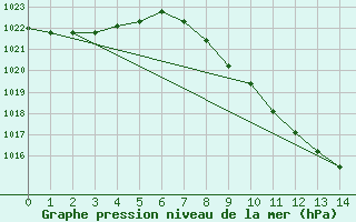 Courbe de la pression atmosphrique pour Valladolid