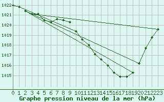 Courbe de la pression atmosphrique pour Eygliers (05)