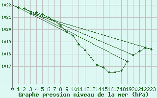 Courbe de la pression atmosphrique pour Leibnitz