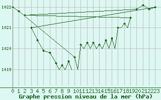 Courbe de la pression atmosphrique pour Shoream (UK)