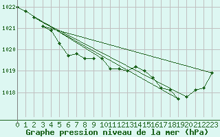 Courbe de la pression atmosphrique pour Landivisiau (29)