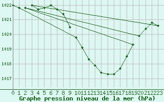 Courbe de la pression atmosphrique pour Grono