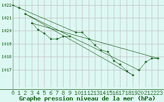 Courbe de la pression atmosphrique pour Sain-Bel (69)