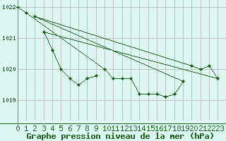 Courbe de la pression atmosphrique pour Chivres (Be)