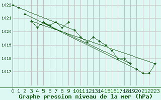 Courbe de la pression atmosphrique pour Guidel (56)