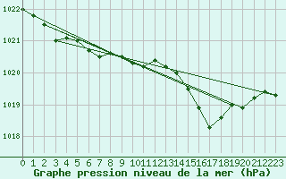 Courbe de la pression atmosphrique pour Voinmont (54)