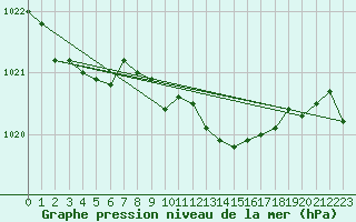 Courbe de la pression atmosphrique pour Amstetten