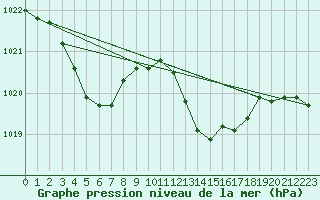 Courbe de la pression atmosphrique pour Anglars St-Flix(12)