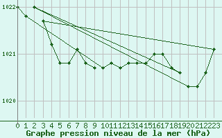 Courbe de la pression atmosphrique pour Chivres (Be)