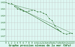 Courbe de la pression atmosphrique pour Ouessant (29)