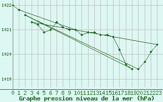 Courbe de la pression atmosphrique pour Les Pennes-Mirabeau (13)