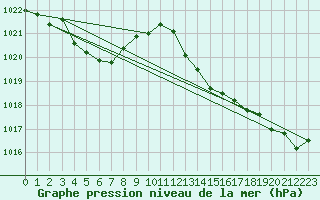 Courbe de la pression atmosphrique pour Mazres Le Massuet (09)