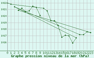 Courbe de la pression atmosphrique pour Morn de la Frontera
