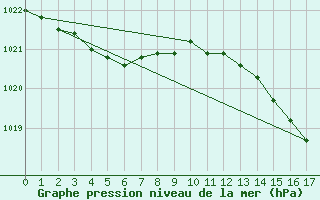 Courbe de la pression atmosphrique pour Frontenac (33)