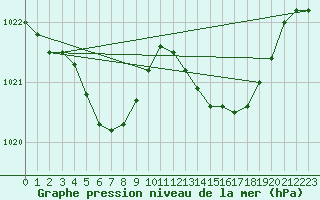 Courbe de la pression atmosphrique pour Dinard (35)