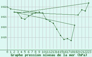 Courbe de la pression atmosphrique pour Pertuis - Le Farigoulier (84)