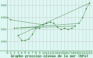 Courbe de la pression atmosphrique pour Verngues - Hameau de Cazan (13)