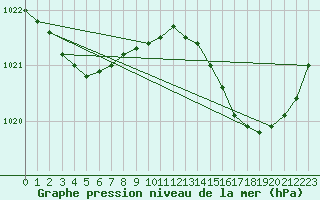 Courbe de la pression atmosphrique pour Xert / Chert (Esp)