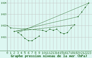 Courbe de la pression atmosphrique pour Tours (37)