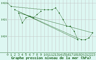 Courbe de la pression atmosphrique pour Pointe de Chassiron (17)