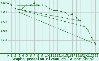 Courbe de la pression atmosphrique pour Tanabru