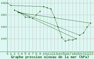 Courbe de la pression atmosphrique pour Brive-Laroche (19)
