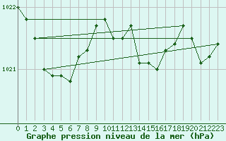 Courbe de la pression atmosphrique pour Kinloss