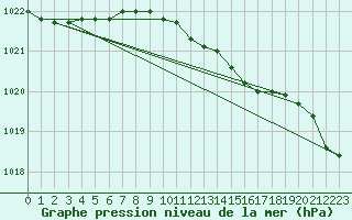 Courbe de la pression atmosphrique pour Hoburg A