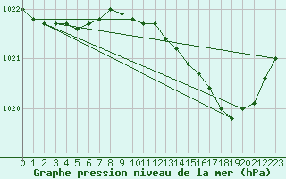 Courbe de la pression atmosphrique pour Romorantin (41)