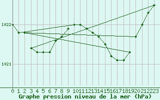 Courbe de la pression atmosphrique pour Donna Nook