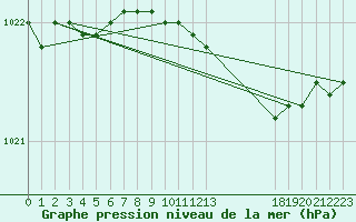 Courbe de la pression atmosphrique pour Zeebrugge